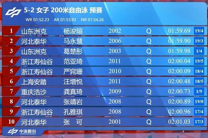 体育明星技高一筹获得第一！