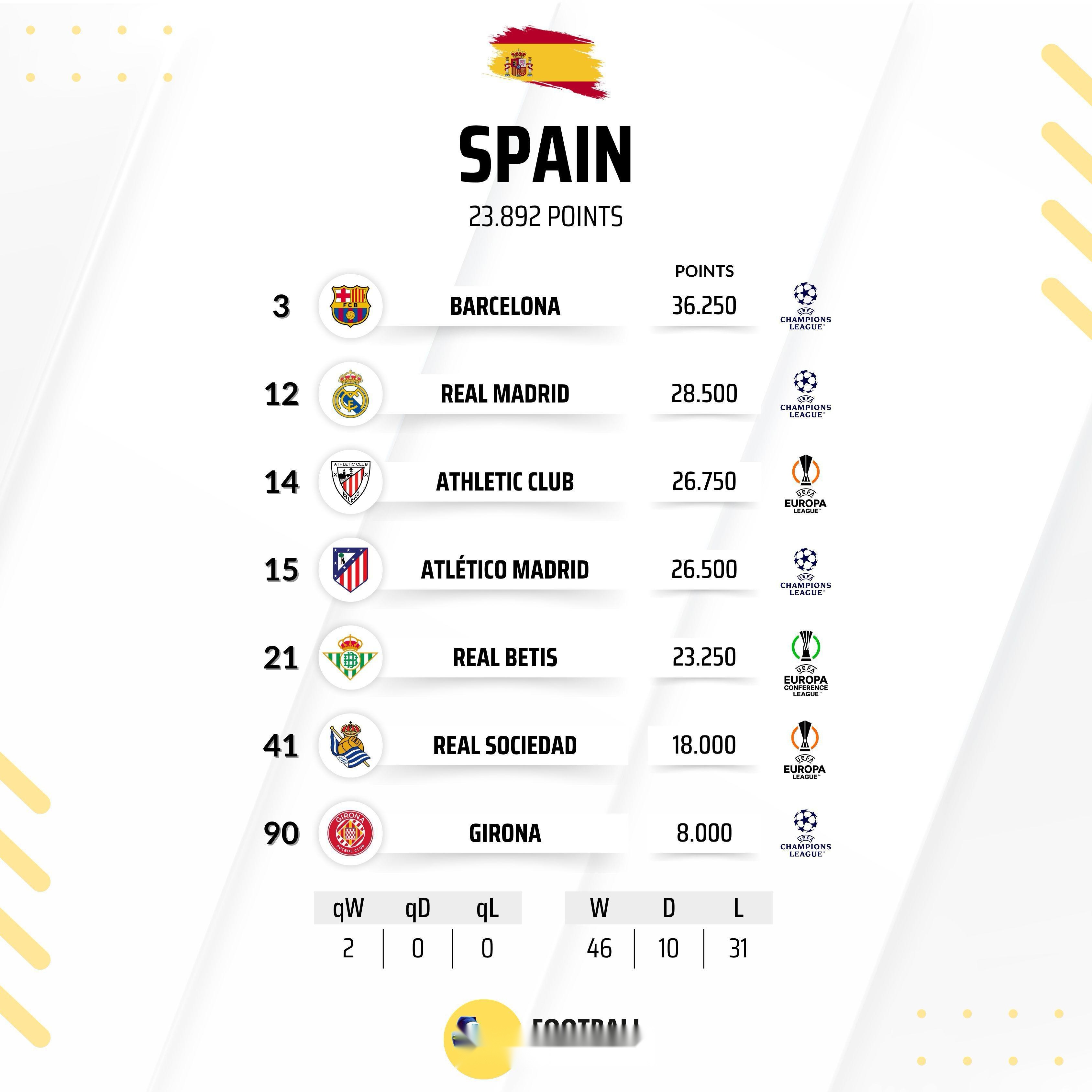 包含马德里竞技战平瓦伦西亚,暂时领跑西甲积分榜的词条 包含马德里竞技战平瓦伦西亚,暂时领跑西甲积分榜的词条