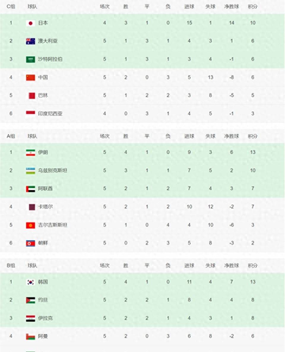 中国女足连续五场不败,稳居世界排名前十 中国女足连续五场不败,稳居世界排名前十